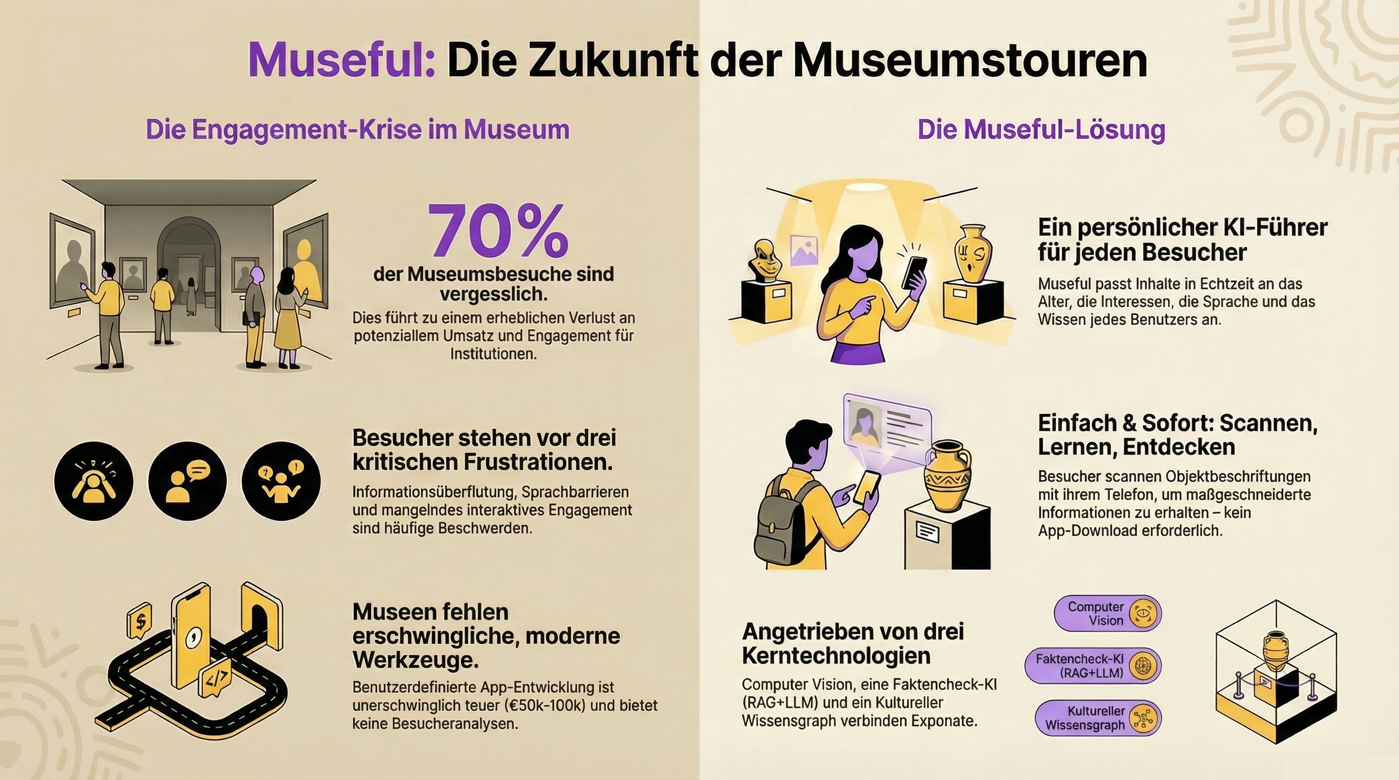 Infografik zeigt die Museful-Lösung