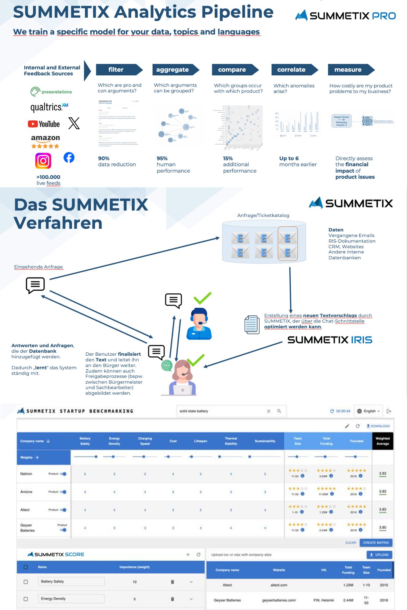 SUMMETIX PRO process, SUMMETIX IRIS process, SUMMETIX SCORE dashboard