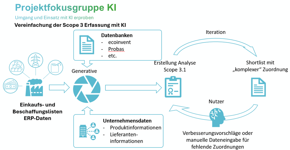 Die Grafik zeigt, wie KI die Erfassung von Scope-3-Emissionen vereinfacht. Einkaufs- und Beschaffungsdaten aus ERP-Systemen werden mit Unternehmensdaten und externen Datenbanken (z. B. ecoinv